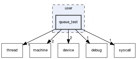 user/queue_test