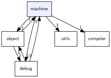 machine