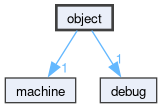 object